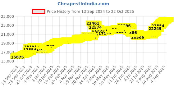 tatacliq.com Malabar Gold and Diamonds 22k (916) BIS Hallmark Yellow Gold Earring For Women malabar gold and diamonds Price History Graph from 13 Sep 2024 to 21 Oct 2025