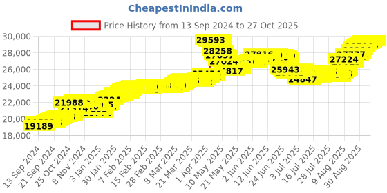 tatacliq.com Malabar Gold and Diamonds 22k (916) BIS Hallmark Yellow Gold Earring For Women malabar gold and diamonds Price History Graph from 13 Sep 2024 to 27 Oct 2025