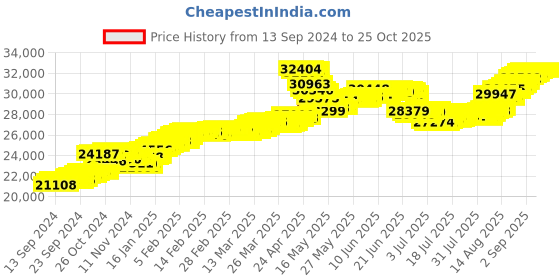tatacliq.com Malabar Gold and Diamonds 22k (916) BIS Hallmark Yellow Gold Earring For Women malabar gold and diamonds Price History Graph from 13 Sep 2024 to 25 Oct 2025