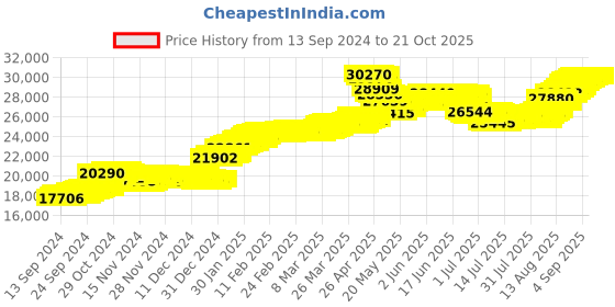 tatacliq.com Malabar Gold and Diamonds 22k (916) BIS Hallmark Yellow Gold Earring For Women malabar gold and diamonds Price History Graph from 13 Sep 2024 to 20 Oct 2025