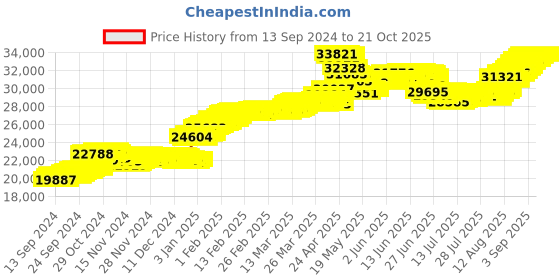 tatacliq.com Malabar Gold and Diamonds 22k (916) BIS Hallmark Yellow Gold Earring For Women malabar gold and diamonds Price History Graph from 13 Sep 2024 to 21 Oct 2025