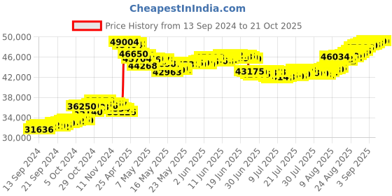 tatacliq.com Malabar Gold and Diamonds 22k (916) BIS Hallmark Yellow Gold Earring For Women malabar gold and diamonds Price History Graph from 13 Sep 2024 to 21 Oct 2025