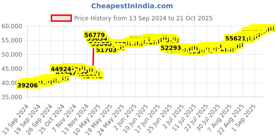 tatacliq.com Malabar Gold and Diamonds 22k (916) BIS Hallmark Yellow Gold Earring For Women malabar gold and diamonds Price History Graph from 13 Sep 2024 to 21 Oct 2025