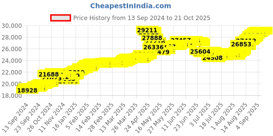 tatacliq.com Malabar Gold and Diamonds 22k (916) BIS Hallmark Yellow Gold Earring For Women malabar gold and diamonds Price History Graph from 13 Sep 2024 to 20 Oct 2025
