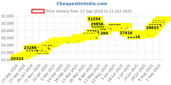 tatacliq.com Malabar Gold and Diamonds 22k (916) BIS Hallmark Yellow Gold Earring For Women malabar gold and diamonds Price History Graph from 13 Sep 2024 to 21 Oct 2025