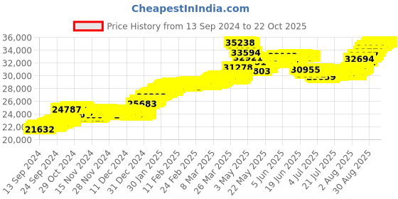 tatacliq.com Malabar Gold and Diamonds 22k (916) BIS Hallmark Yellow Gold Earring For Women malabar gold and diamonds Price History Graph from 13 Sep 2024 to 21 Oct 2025