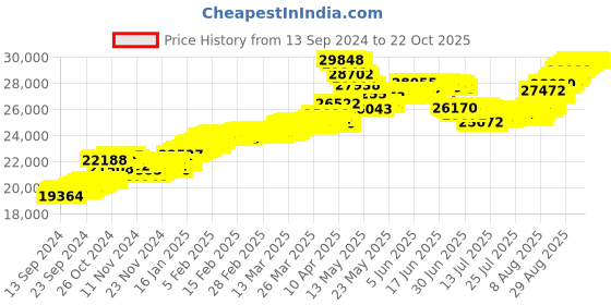 tatacliq.com Malabar Gold and Diamonds 22k (916) BIS Hallmark Yellow Gold Earring For Women malabar gold and diamonds Price History Graph from 13 Sep 2024 to 21 Oct 2025