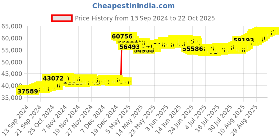 tatacliq.com Malabar Gold and Diamonds 22k (916) BIS Hallmark Yellow Gold Earring For Women malabar gold and diamonds Price History Graph from 13 Sep 2024 to 21 Oct 2025