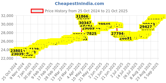 tatacliq.com Malabar Gold and Diamonds 22k (916) BIS Hallmark Yellow Gold Earring For Women malabar gold and diamonds Price History Graph from 25 Oct 2024 to 21 Oct 2025
