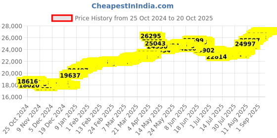 tatacliq.com Malabar Gold and Diamonds 22k (916) BIS Hallmark Yellow Gold Earring For Women malabar gold and diamonds Price History Graph from 25 Oct 2024 to 20 Oct 2025