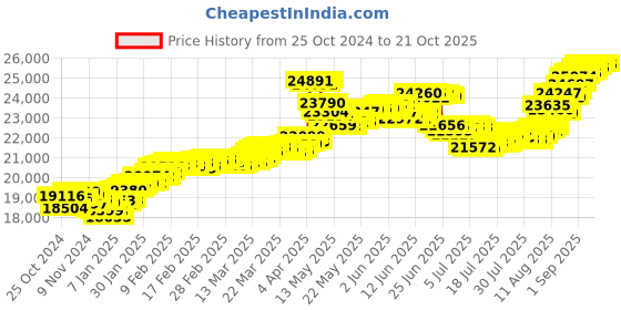 tatacliq.com Malabar Gold and Diamonds 22k (916) BIS Hallmark Yellow Gold Earring For Women malabar gold and diamonds Price History Graph from 25 Oct 2024 to 21 Oct 2025