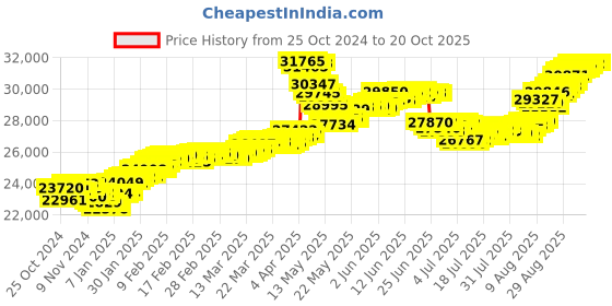 tatacliq.com Malabar Gold and Diamonds 22k (916) BIS Hallmark Yellow Gold Earring For Women malabar gold and diamonds Price History Graph from 25 Oct 2024 to 20 Oct 2025
