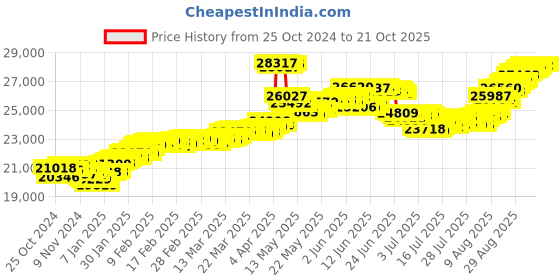 tatacliq.com Malabar Gold and Diamonds 22k (916) BIS Hallmark Yellow Gold Earring For Women malabar gold and diamonds Price History Graph from 25 Oct 2024 to 21 Oct 2025