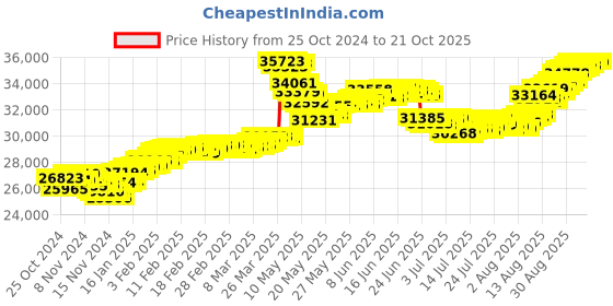 tatacliq.com Malabar Gold and Diamonds 22k (916) BIS Hallmark Yellow Gold Earring For Women malabar gold and diamonds Price History Graph from 25 Oct 2024 to 21 Oct 2025
