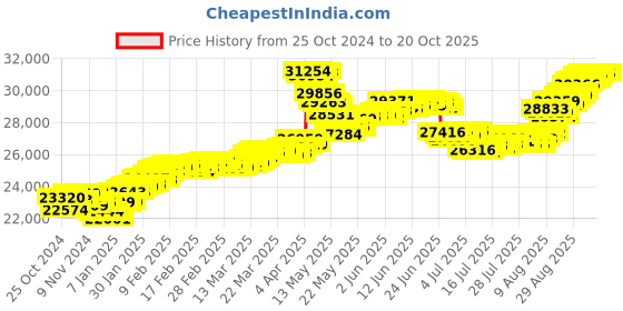 tatacliq.com Malabar Gold and Diamonds 22k (916) BIS Hallmark Yellow Gold Earring For Women malabar gold and diamonds Price History Graph from 25 Oct 2024 to 20 Oct 2025