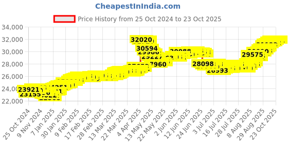 tatacliq.com Malabar Gold and Diamonds 22k (916) BIS Hallmark Yellow Gold Earring For Women malabar gold and diamonds Price History Graph from 25 Oct 2024 to 23 Oct 2025