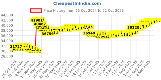tatacliq.com Malabar Gold and Diamonds 22k (916) BIS Hallmark Yellow Gold Earring For Women malabar gold and diamonds Price History Graph from 25 Oct 2024 to 21 Oct 2025