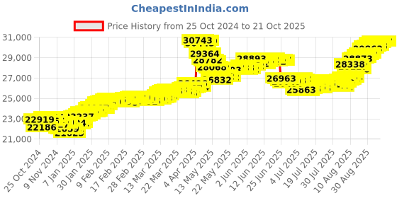 tatacliq.com Malabar Gold and Diamonds 22k (916) BIS Hallmark Yellow Gold Earring For Women malabar gold and diamonds Price History Graph from 25 Oct 2024 to 21 Oct 2025