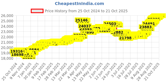 tatacliq.com Malabar Gold and Diamonds 22k (916) BIS Hallmark Yellow Gold Earring For Women malabar gold and diamonds Price History Graph from 25 Oct 2024 to 20 Oct 2025