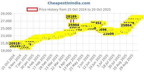tatacliq.com Malabar Gold and Diamonds 22k (916) BIS Hallmark Yellow Gold Earring For Women malabar gold and diamonds Price History Graph from 25 Oct 2024 to 20 Oct 2025