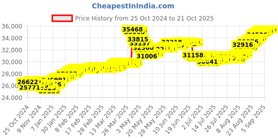tatacliq.com Malabar Gold and Diamonds 22k (916) BIS Hallmark Yellow Gold Earring For Women malabar gold and diamonds Price History Graph from 25 Oct 2024 to 20 Oct 2025