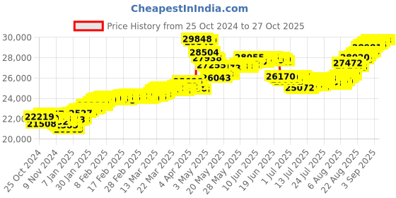 tatacliq.com Malabar Gold and Diamonds 22k (916) BIS Hallmark Yellow Gold Earring For Women malabar gold and diamonds Price History Graph from 25 Oct 2024 to 26 Oct 2025