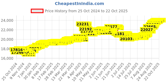 tatacliq.com Malabar Gold and Diamonds 22k (916) BIS Hallmark Yellow Gold Earring For Women malabar gold and diamonds Price History Graph from 25 Oct 2024 to 21 Oct 2025