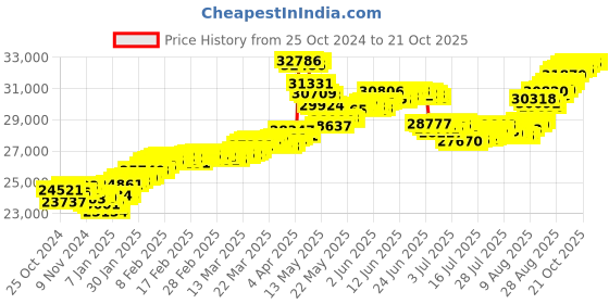 tatacliq.com Malabar Gold and Diamonds 22k (916) BIS Hallmark Yellow Gold Earring For Women malabar gold and diamonds Price History Graph from 25 Oct 2024 to 20 Oct 2025