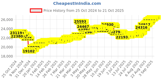 tatacliq.com Malabar Gold and Diamonds 22k (916) BIS Hallmark Yellow Gold Earring For Women malabar gold and diamonds Price History Graph from 25 Oct 2024 to 21 Oct 2025