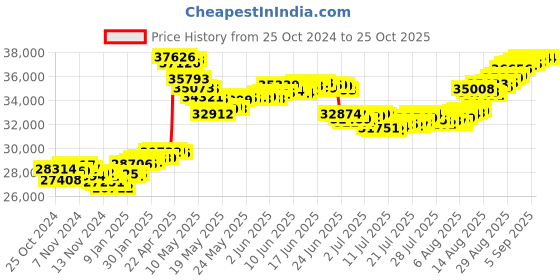 tatacliq.com Malabar Gold and Diamonds 22k (916) BIS Hallmark Yellow Gold Earring For Women malabar gold and diamonds Price History Graph from 25 Oct 2024 to 24 Oct 2025