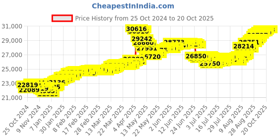 tatacliq.com Malabar Gold and Diamonds 22k (916) BIS Hallmark Yellow Gold Earring For Women malabar gold and diamonds Price History Graph from 25 Oct 2024 to 20 Oct 2025