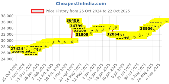 tatacliq.com Malabar Gold and Diamonds 22k (916) BIS Hallmark Yellow Gold Earring For Women malabar gold and diamonds Price History Graph from 25 Oct 2024 to 21 Oct 2025