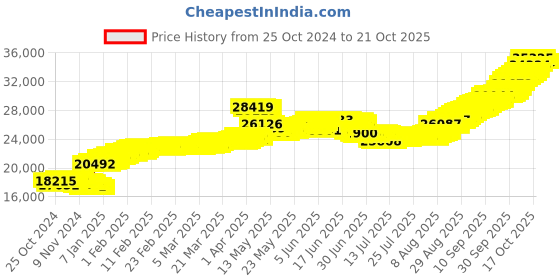 tatacliq.com Malabar Gold and Diamonds 22k (916) BIS Hallmark Yellow Gold Earring For Women malabar gold and diamonds Price History Graph from 25 Oct 2024 to 21 Oct 2025