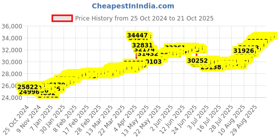 tatacliq.com Malabar Gold and Diamonds 22k (916) BIS Hallmark Yellow Gold Earring For Women malabar gold and diamonds Price History Graph from 25 Oct 2024 to 21 Oct 2025