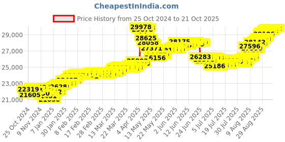 tatacliq.com Malabar Gold and Diamonds 22k (916) BIS Hallmark Yellow Gold Earring For Women malabar gold and diamonds Price History Graph from 25 Oct 2024 to 21 Oct 2025