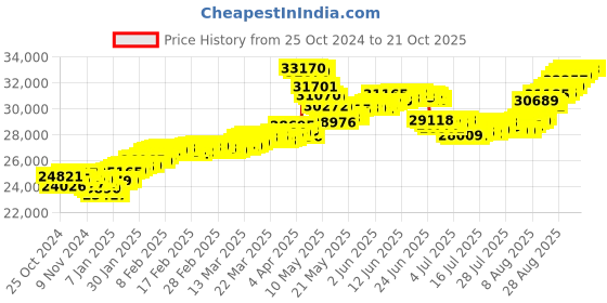 tatacliq.com Malabar Gold and Diamonds 22k (916) BIS Hallmark Yellow Gold Earring For Women malabar gold and diamonds Price History Graph from 25 Oct 2024 to 21 Oct 2025