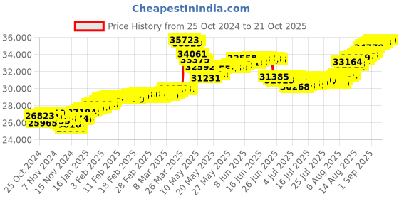 tatacliq.com Malabar Gold and Diamonds 22k (916) BIS Hallmark Yellow Gold Earring For Women malabar gold and diamonds Price History Graph from 25 Oct 2024 to 21 Oct 2025