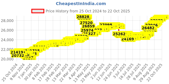 tatacliq.com Malabar Gold and Diamonds 22k (916) BIS Hallmark Yellow Gold Earring For Women malabar gold and diamonds Price History Graph from 25 Oct 2024 to 22 Oct 2025