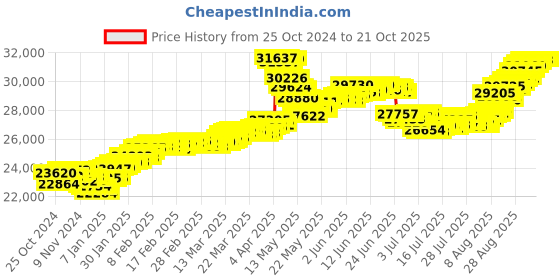 tatacliq.com Malabar Gold and Diamonds 22k (916) BIS Hallmark Yellow Gold Earring For Women malabar gold and diamonds Price History Graph from 25 Oct 2024 to 21 Oct 2025