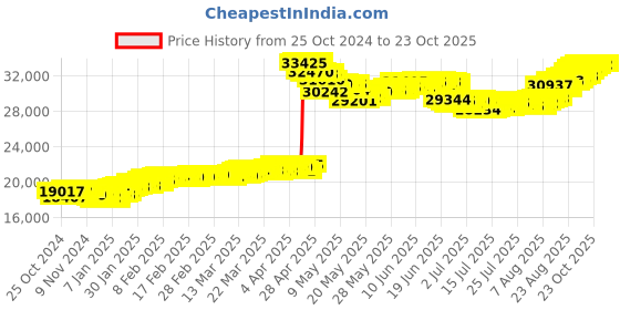 tatacliq.com Malabar Gold and Diamonds 22k (916) BIS Hallmark Yellow Gold Earring For Women malabar gold and diamonds Price History Graph from 25 Oct 2024 to 22 Oct 2025