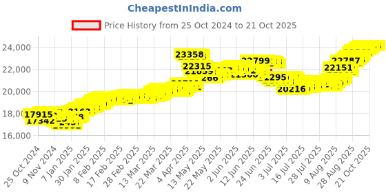 tatacliq.com Malabar Gold and Diamonds 22k (916) BIS Hallmark Yellow Gold Earring For Women malabar gold and diamonds Price History Graph from 25 Oct 2024 to 21 Oct 2025
