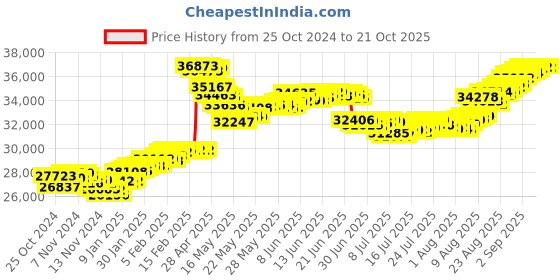 tatacliq.com Malabar Gold and Diamonds 22k (916) BIS Hallmark Yellow Gold Earring For Women malabar gold and diamonds Price History Graph from 25 Oct 2024 to 21 Oct 2025