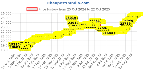 tatacliq.com Malabar Gold and Diamonds 22k (916) BIS Hallmark Yellow Gold Earring For Women malabar gold and diamonds Price History Graph from 25 Oct 2024 to 21 Oct 2025