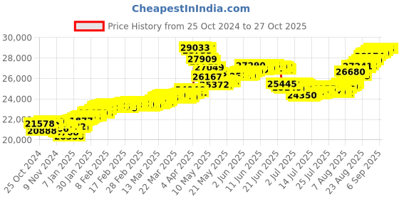 tatacliq.com Malabar Gold and Diamonds 22k (916) BIS Hallmark Yellow Gold Earring For Women malabar gold and diamonds Price History Graph from 25 Oct 2024 to 26 Oct 2025