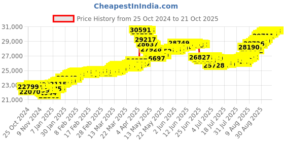 tatacliq.com Malabar Gold and Diamonds 22k (916) BIS Hallmark Yellow Gold Earring For Women malabar gold and diamonds Price History Graph from 25 Oct 2024 to 21 Oct 2025