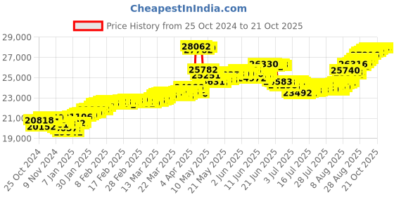 tatacliq.com Malabar Gold and Diamonds 22k (916) BIS Hallmark Yellow Gold Earring For Women malabar gold and diamonds Price History Graph from 25 Oct 2024 to 21 Oct 2025