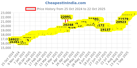 tatacliq.com Malabar Gold and Diamonds 22k (916) BIS Hallmark Yellow Gold Earring For Women malabar gold and diamonds Price History Graph from 25 Oct 2024 to 21 Oct 2025