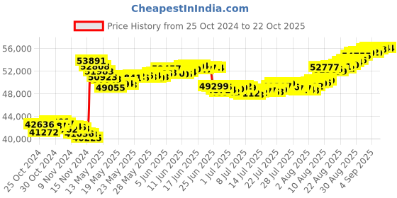 tatacliq.com Malabar Gold and Diamonds 22k (916) BIS Hallmark Yellow Gold Earring For Women malabar gold and diamonds Price History Graph from 25 Oct 2024 to 21 Oct 2025