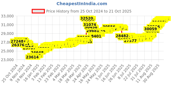 tatacliq.com Malabar Gold and Diamonds 22k (916) BIS Hallmark Yellow Gold Earring For Women malabar gold and diamonds Price History Graph from 25 Oct 2024 to 20 Oct 2025
