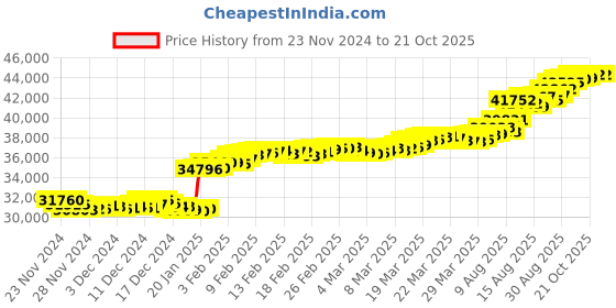 tatacliq.com Malabar Gold and Diamonds 22k (916) BIS Hallmark Yellow Gold Earring For Women malabar gold and diamonds Price History Graph from 23 Nov 2024 to 21 Oct 2025
